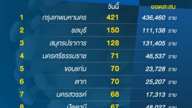 จังหวัดที่มีผู้ติดเชื้อโควิดสูงสุด 22/12/2564