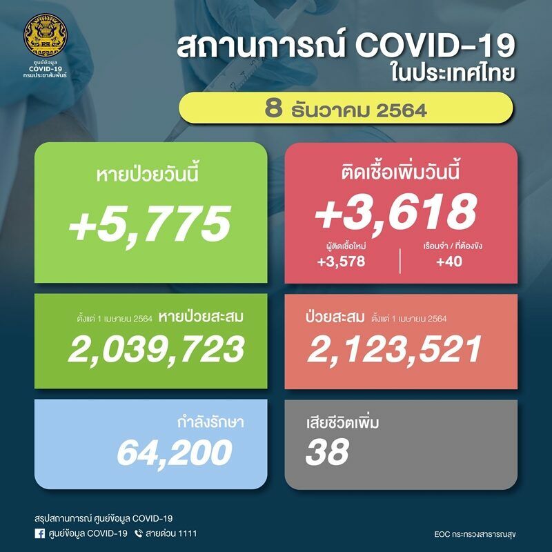 โควิดวันนี้ ไทย 8 ธ.ค. 64