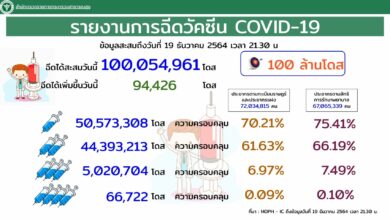 สธ. เป้าหมายฉีดวัคซีนโควิด-19