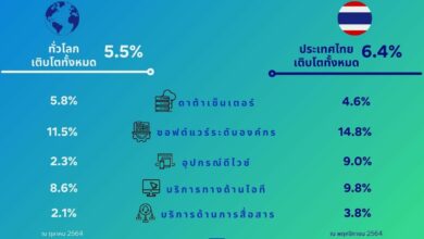 มูลค่าตลาดไอทีโลกปี 65