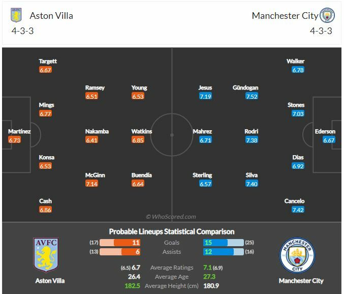 ดูบอลสด แอสตัน วิลล่า แมนฯ ซิตี้