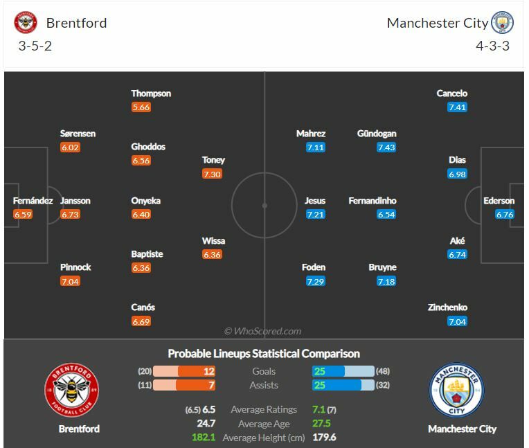 ดูบอลสด เบรนท์ฟอร์ด พบ แมนฯ ซิตี้ (ลิงก์ดูบอล)