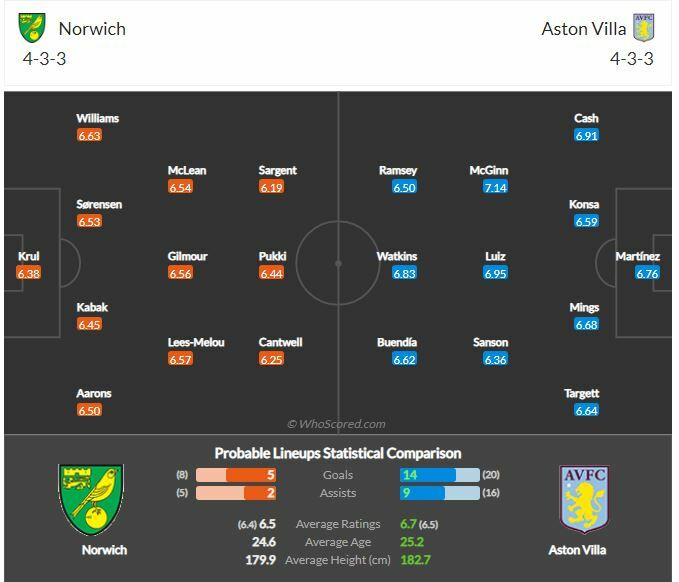 ดูบอลสด นอริช ซิตี้ พบ แอสตัน วิลล่า (ลิงก์ดูบอล)