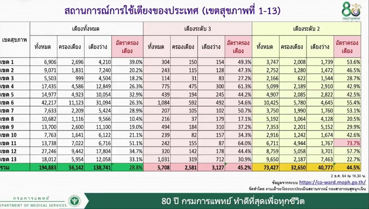 เตียงโควิดตัวเลข