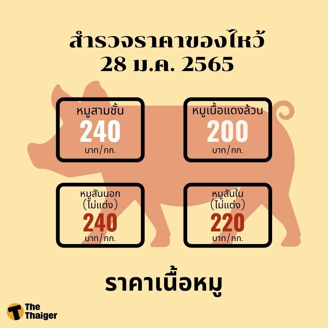 สำรวจราคา ของไหว้ตรุษจีน 2565