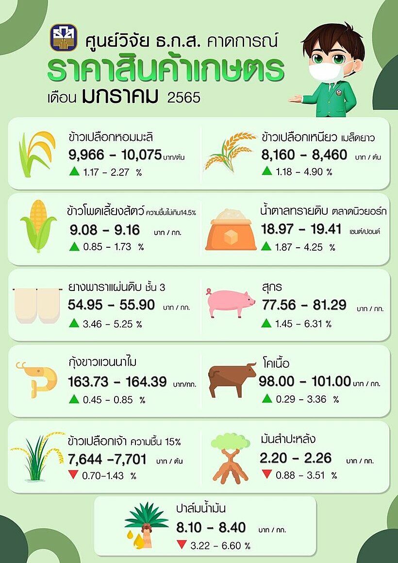 ราคาสินค้าทางการเกษตร