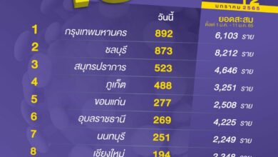 จังหวัดผู้ติดเชื้อโควิด-19 สูงสุด 12 มกราคม 2565