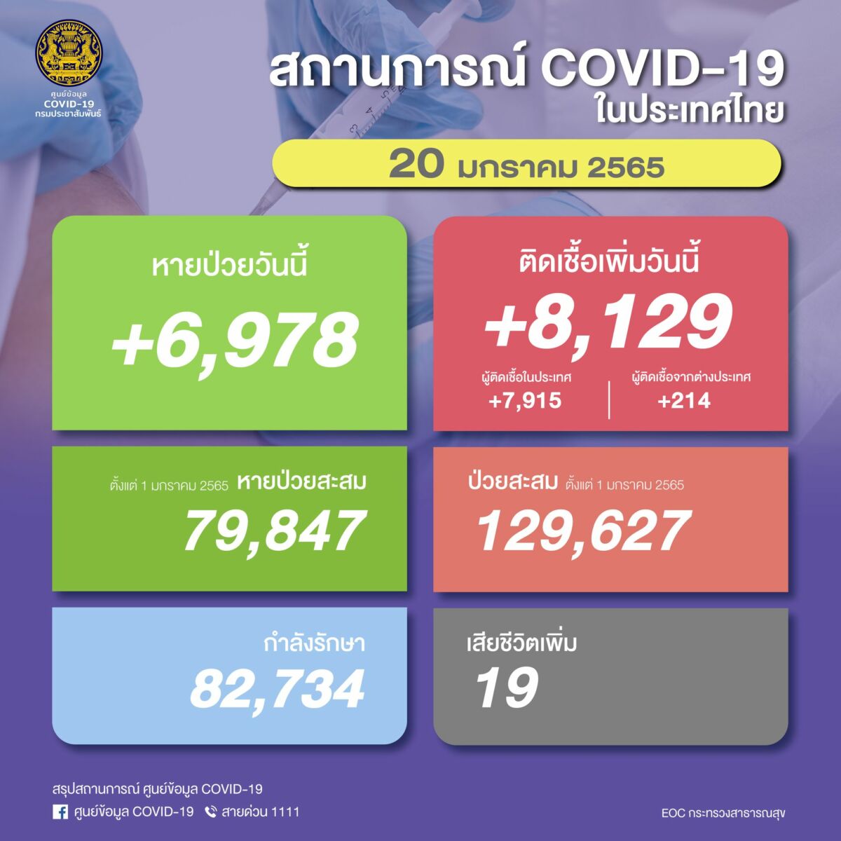 โควิดไทยวันนี้ 20 ม.ค. 65