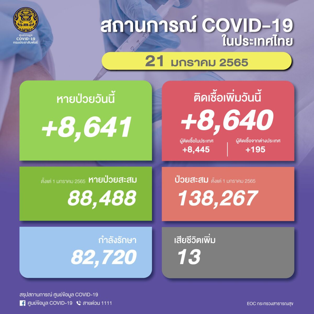 โควิดไทยวันนี้ 21 ม.ค. 65