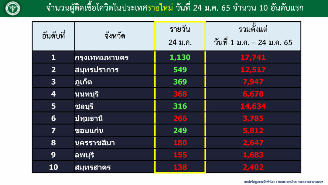 จังหวัดผู้ติดเชื้อโควิดรายใหม่สูงสุด 24 มกราคม 2565