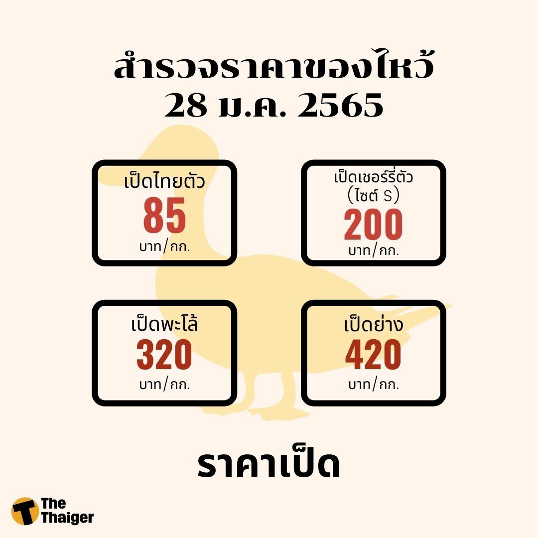 สำรวจราคา ของไหว้ตรุษจีน 2565