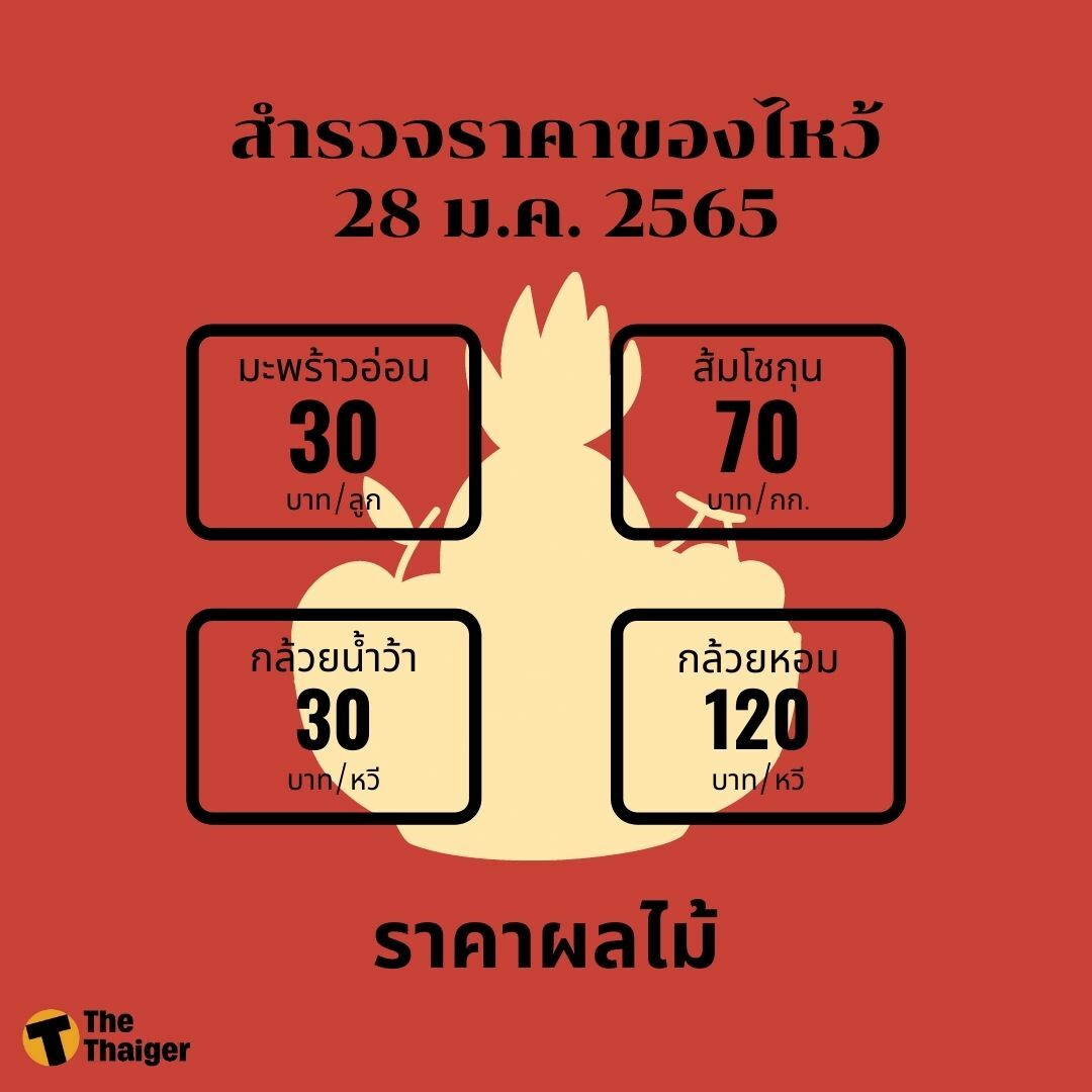 สำรวจ ราคาของไหว้ตรุษจีน 2565