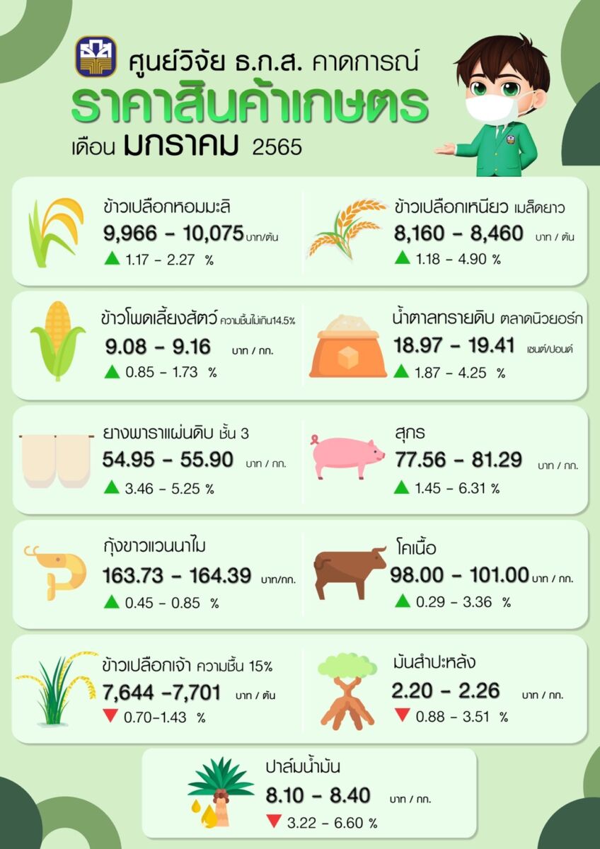 ราคาสินค้าเกษตร มกราคม 2565