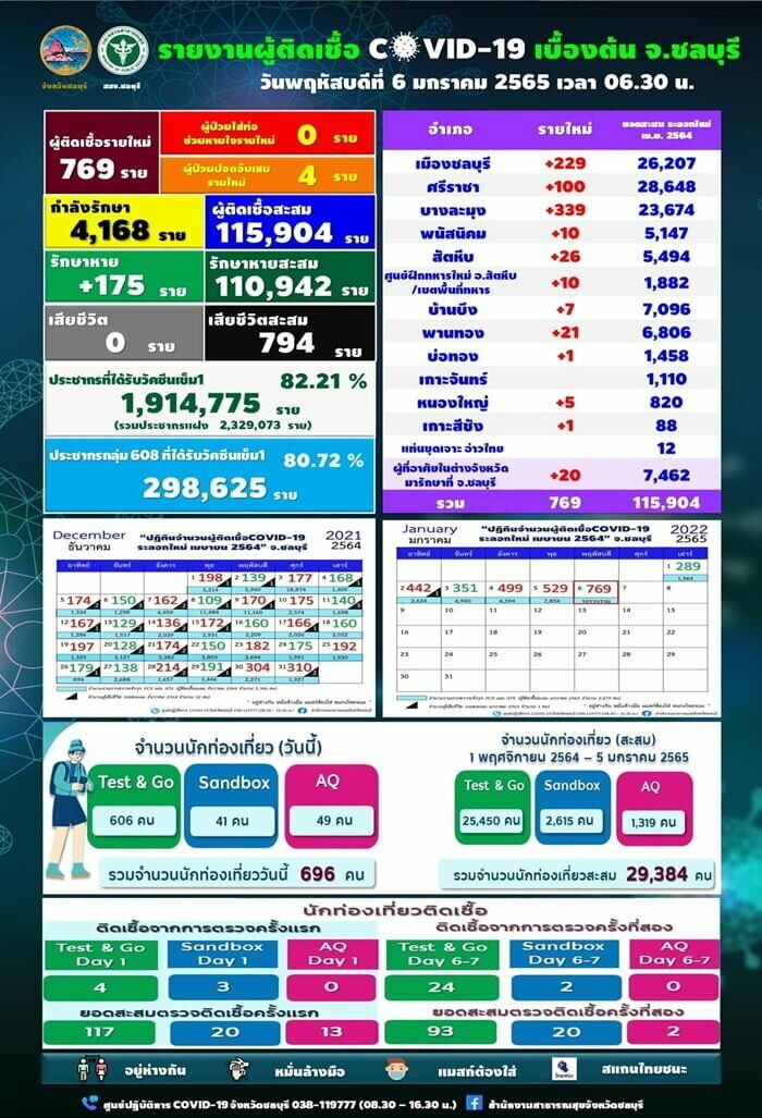 โควิดชลบุรี