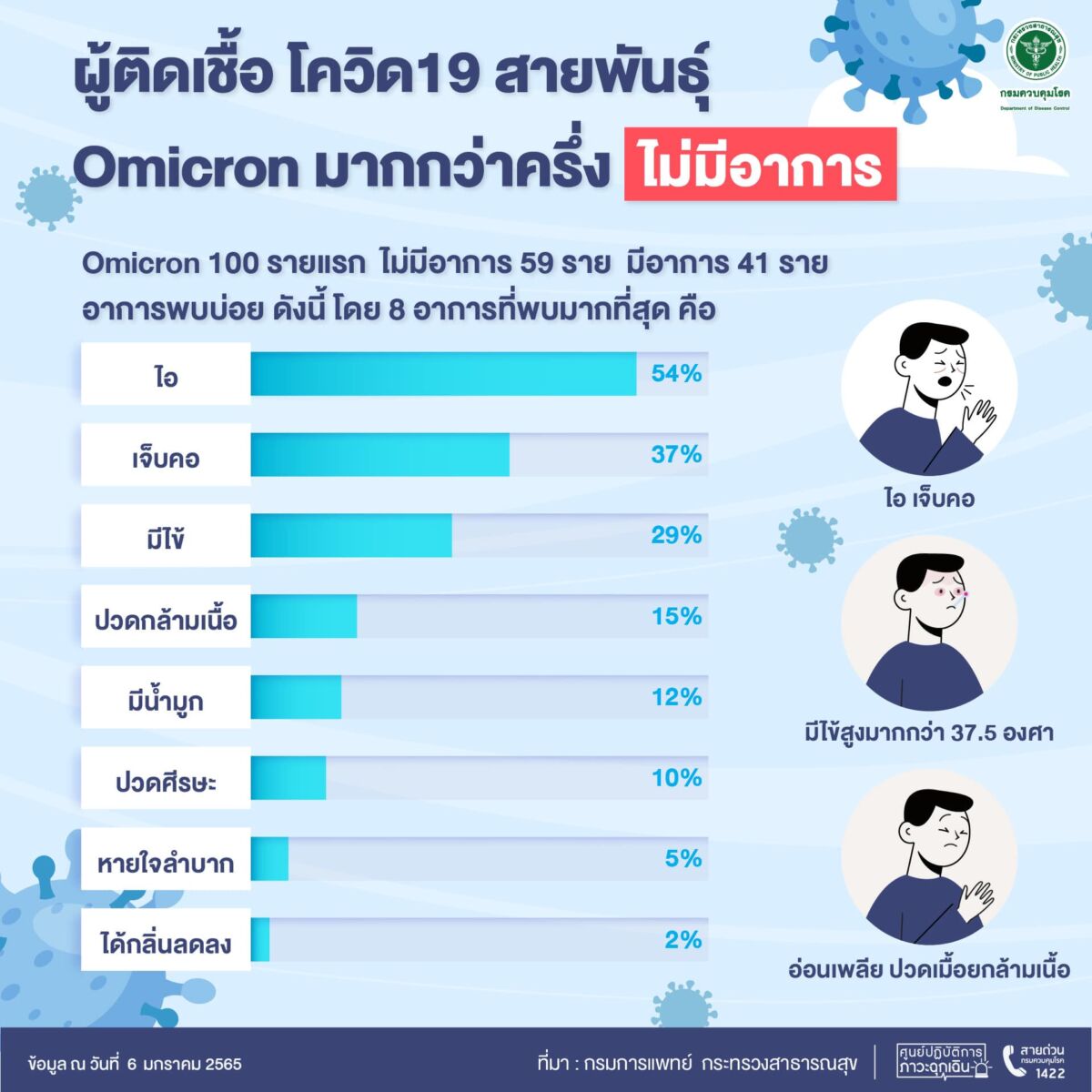 อาการโอมิครอน