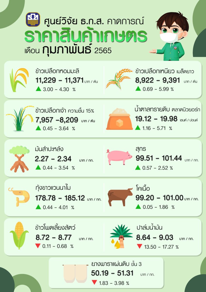 ราคาสินค้าเกษตร กุมภาพันธ์ 2565