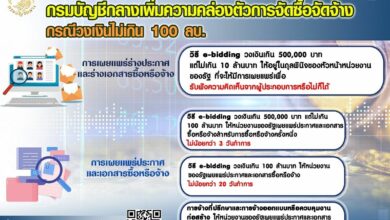 กรมบัญชีกลาง กรณีจัดซื้อจัดจ้าง