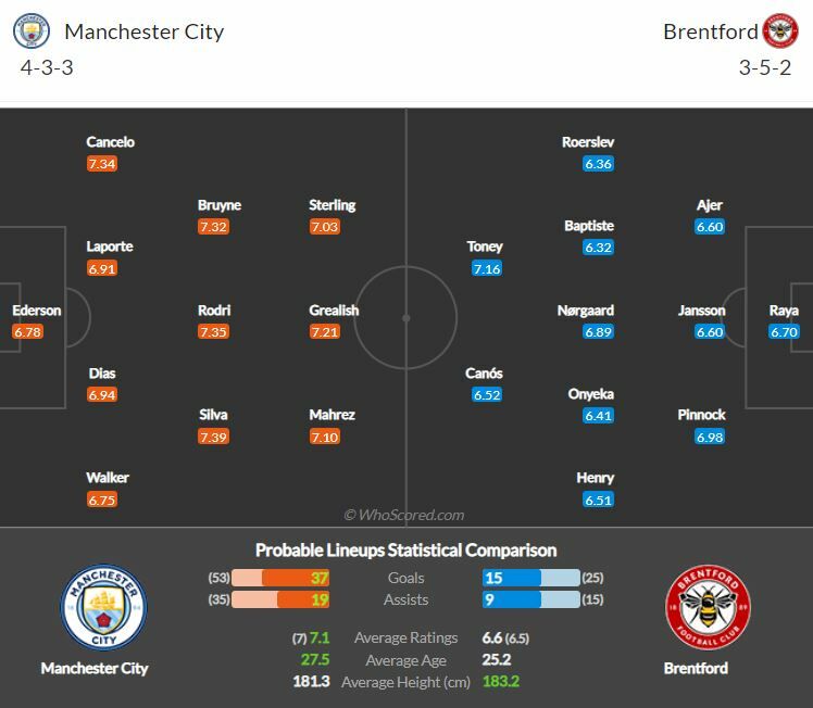 ดูบอลสด แมนฯ ซิตี้ พบ เบรนท์ฟอร์ด (ลิงก์ดูบอล)
