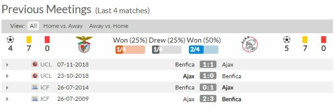 ดูบอลสด เบนฟิก้า พบ อาแจ็กซ์ (ลิงก์ดูบอล)