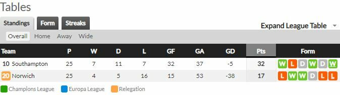 ดูบอลสด เซาธ์แฮมป์ตัน พบ นอริช ซิตี้ (ลิงก์ดูบอล)