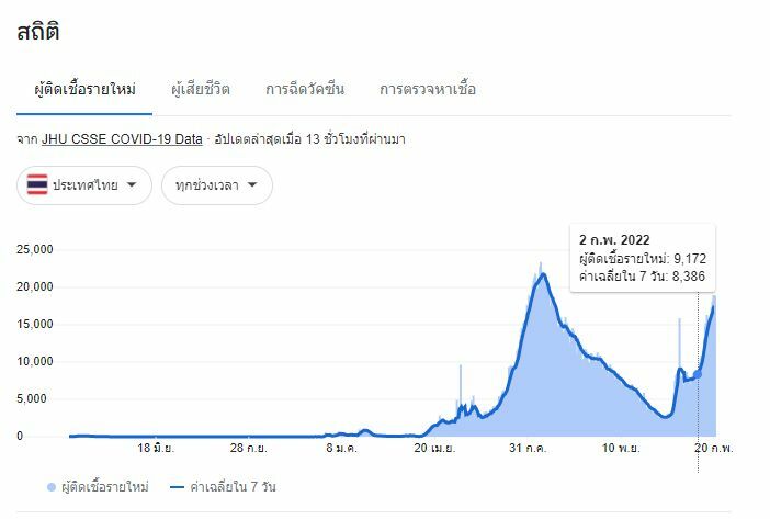 โควิดวันนี้