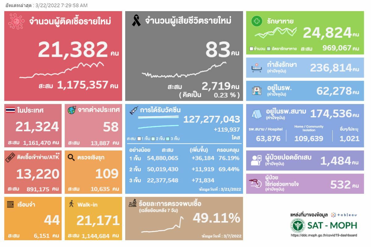 10 จังหวัดติดเชื้อสูงสุดวันนี้