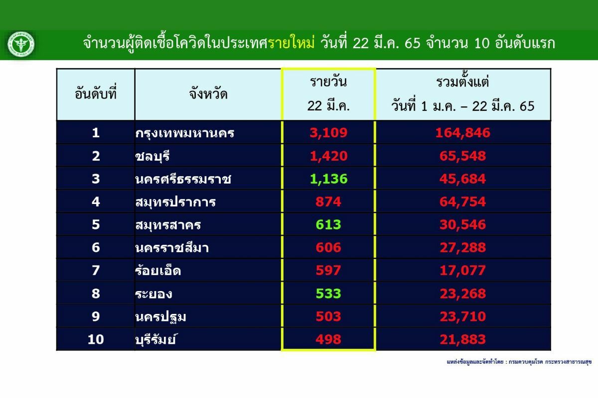10 จังหวัดติดเชื้อสูงสุดวันนี้