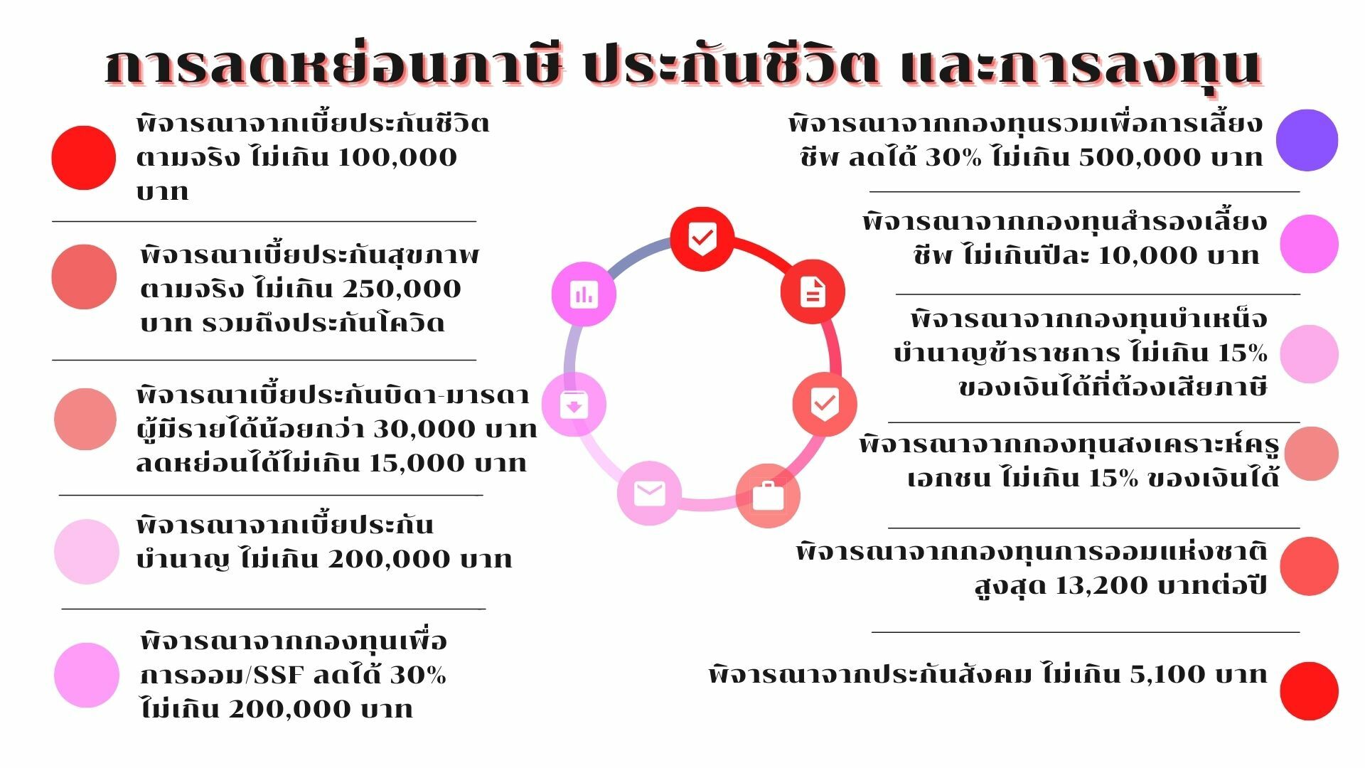 การลดหย่อนภาษี ประกันชีวิต และการลงทุน