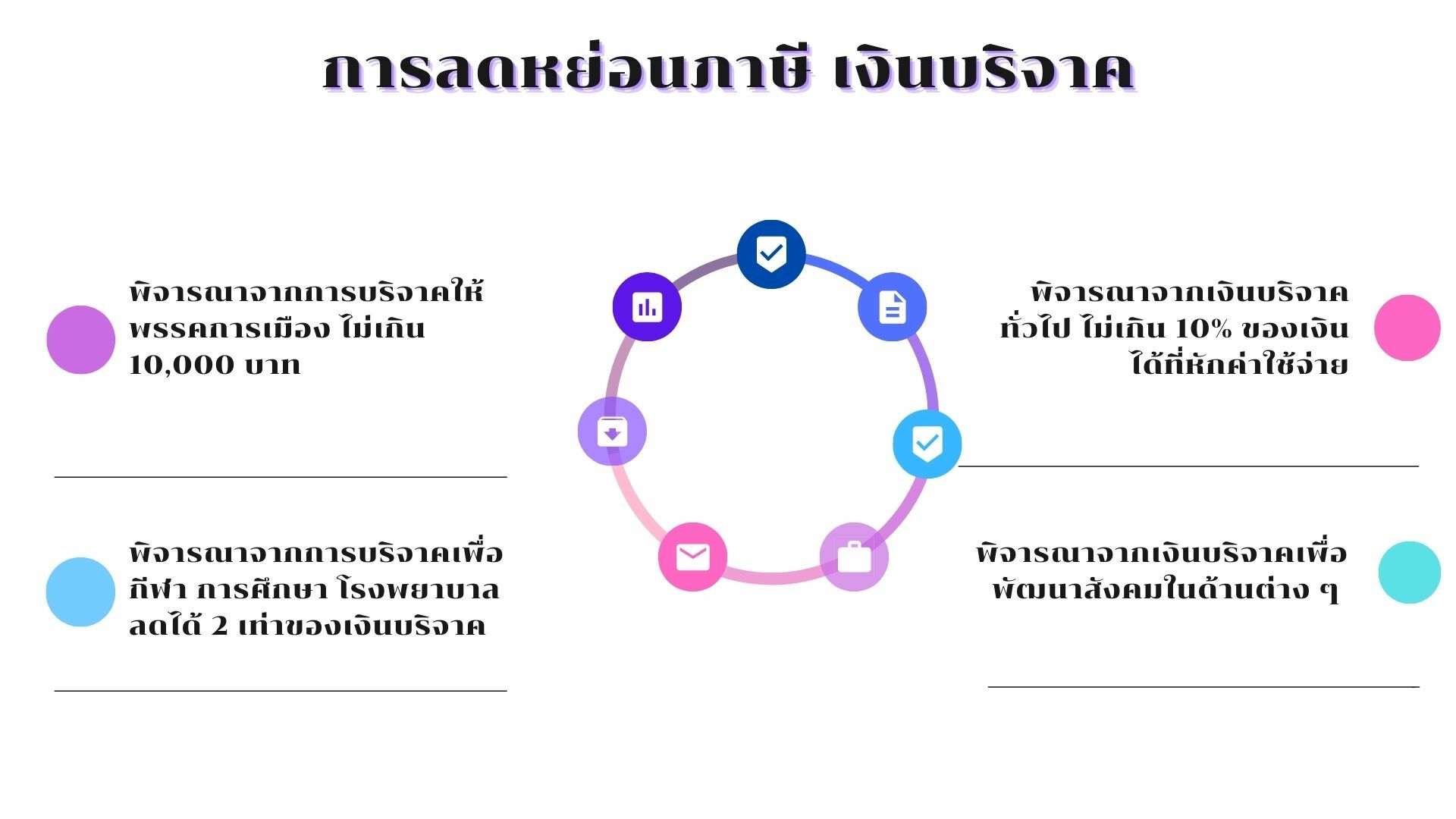 การลดหย่อนภาษี เงินบริจาค