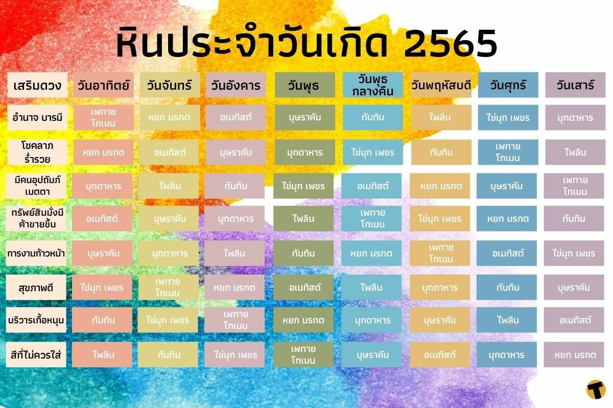 หินประจำวันเกิด 2565