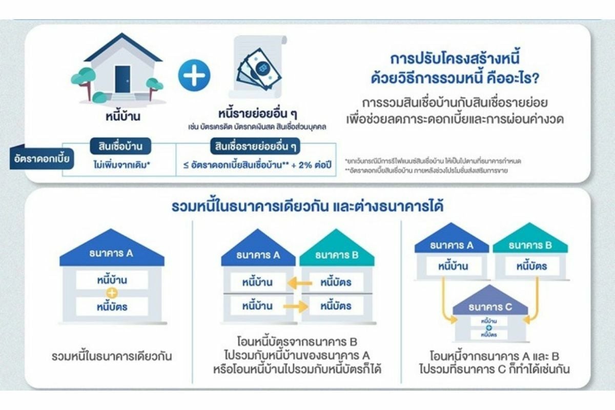 รวมหนี้ธนาคาร มีที่ไหนที่ทำได้บ้าง ใครมีหนี้บ้าน หนี้บัตรเครดิต ผ่อนไม่ไหว  ต้องดูการรวมหนี้ | Thaiger ข่าวไทย