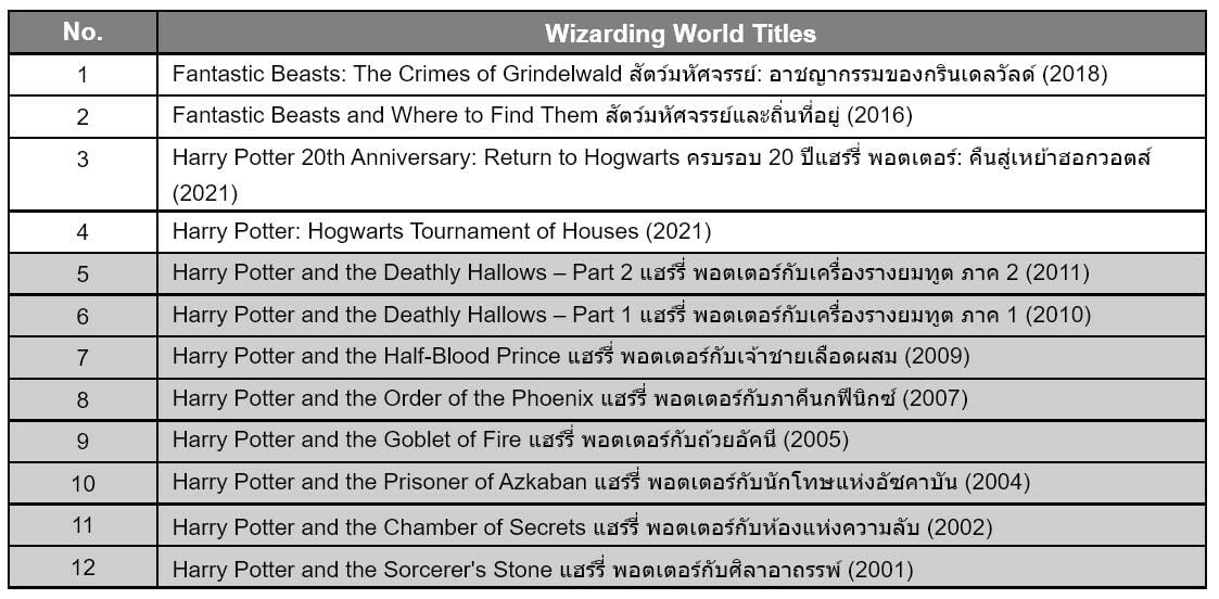 HBO GO 2565 Fantastic Beasts and Where to Find Them 2022