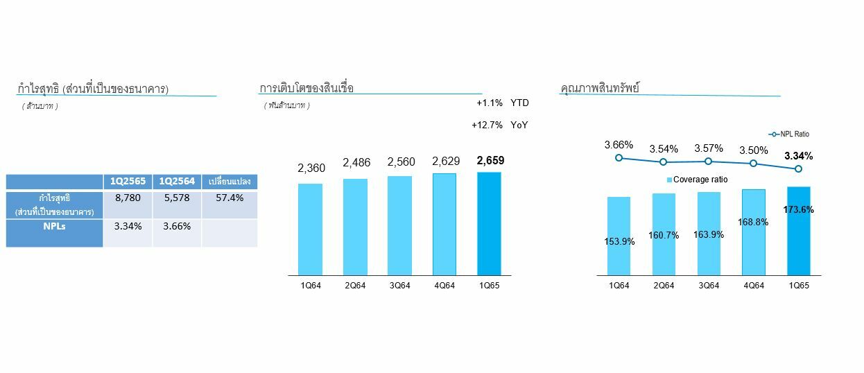 ธนาคารกรุงไทย ผลดำเนินงานไตรมาส 1 ปี 2565