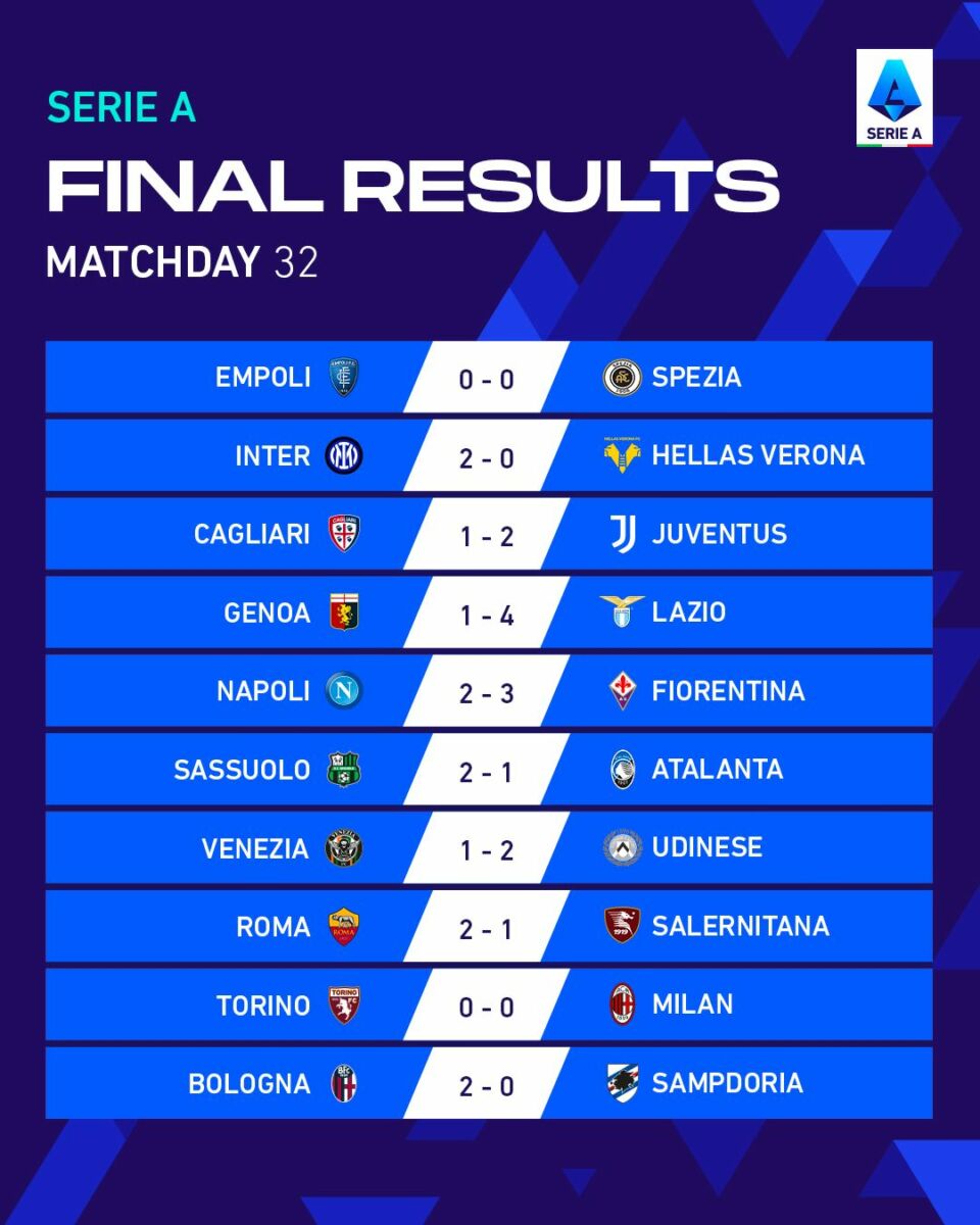 อัปเดต ตารางคะแนน กัลโช่ เซเรีย อา ล่าสุด หลังเกมสัปดาห์ที่ 32
