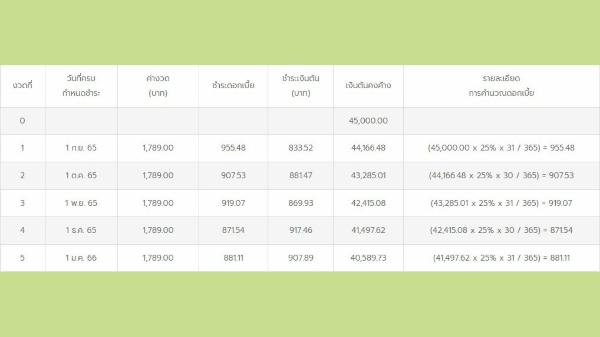 ตัวอย่างการคำนวณ ดอกเบี้ย ลดต้นลดดอก เฮงลิสซิ่ง สินเชื่อบุคคล
