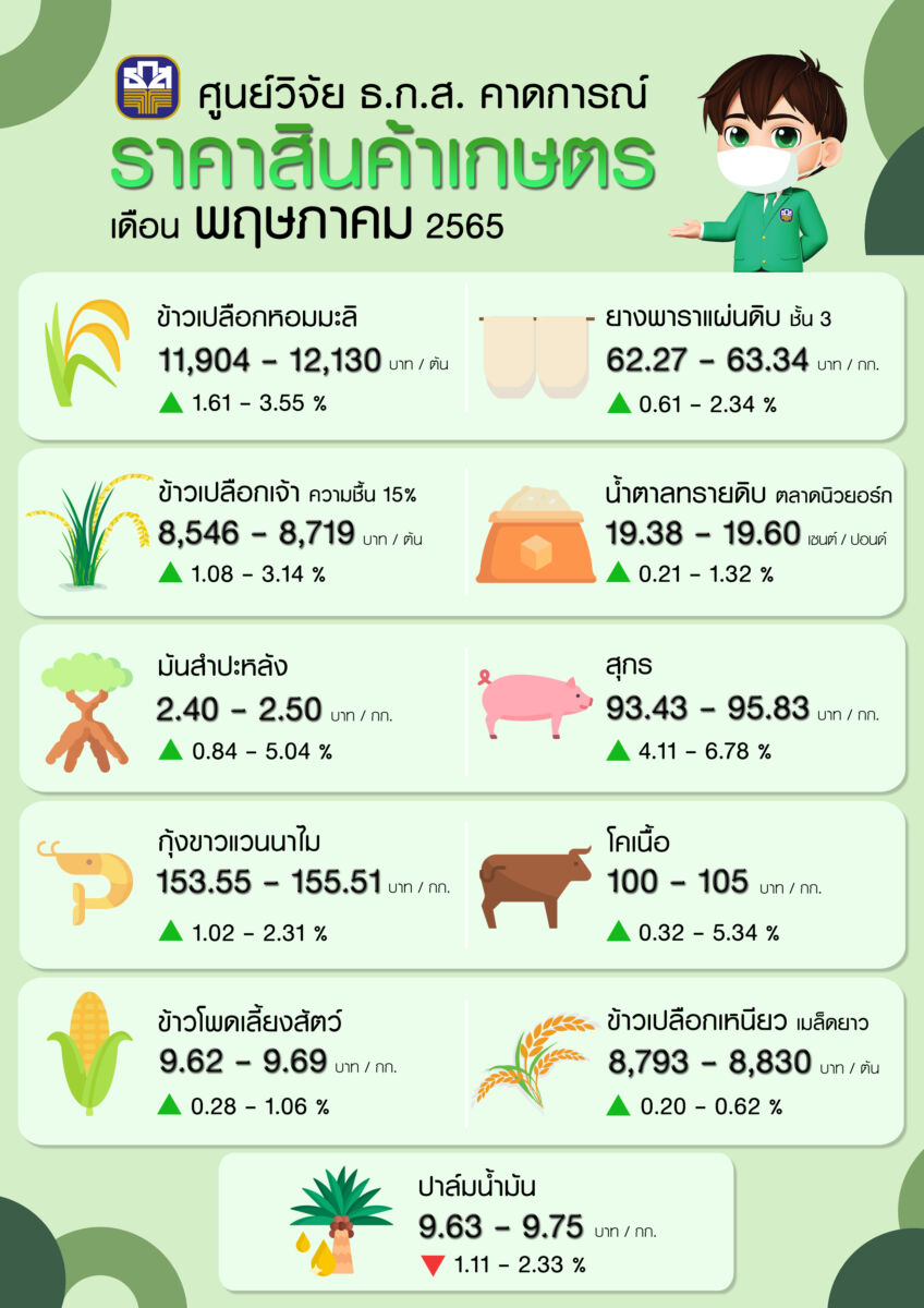 ราคาสินค้าเกษตร พฤษภาคม 2565