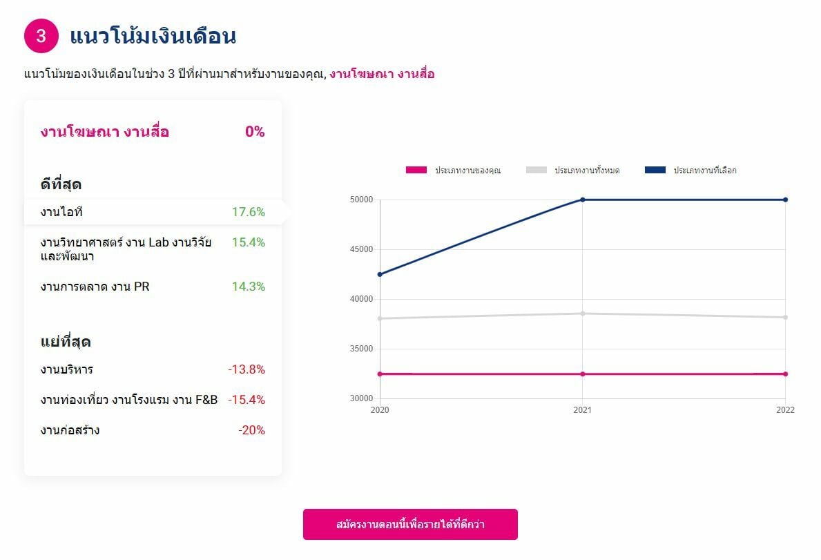วิธีเช็กฐานเงินเดือนJobsDB