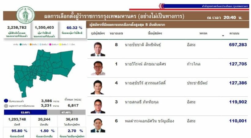 ผลคะแนนเลือกตั้งผู้ว่ากทม