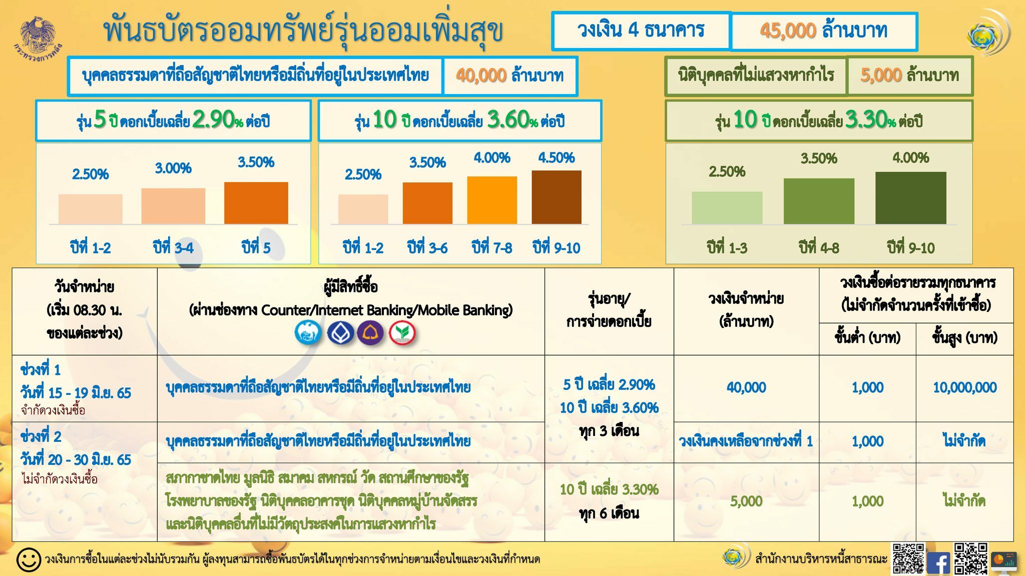 วิธีซื้อพันธบัตรรัฐบาล 2565 4 ธนาคาร