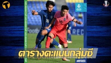 อัปเดตล่าสุด ตารางคะแนน ฟุตบอล U23 ชิงแชมป์เอเชีย 2022 กลุ่มซี ช้างศึกจบที่สาม