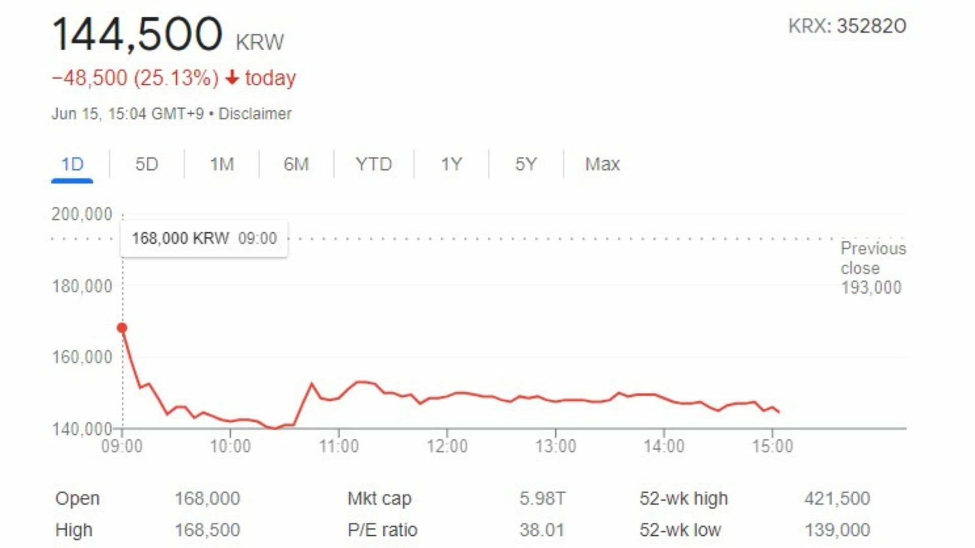 หุ้น HYBE ร่วง 25% หลังข่าว BTS แจ้งพักวง เพื่อลุยงานเดี่ยว เสียหาย 2 ล้านล้านวอน
