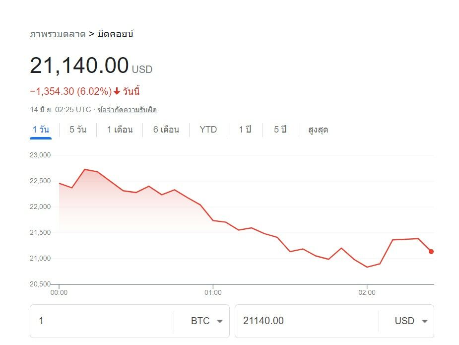 ราคา Bitcoin วันนี้ 14 มิ.ย. 65 บิทคอยน์ร่วงทะลุ 25,000 ดอลลาร์ ต่ำสุดในรอบ  18 เดือน เสี่ยงดับอีกเหรียญ | Thaiger ข่าวไทย