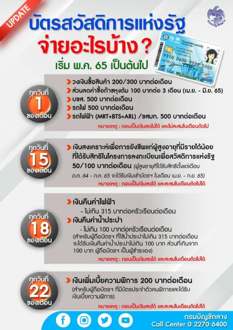 เงินเข้าวันนี้ บัตรคนจน บัตรสวัสดิการแห่งรัฐ คืนค่าไฟ ปฏิทิน