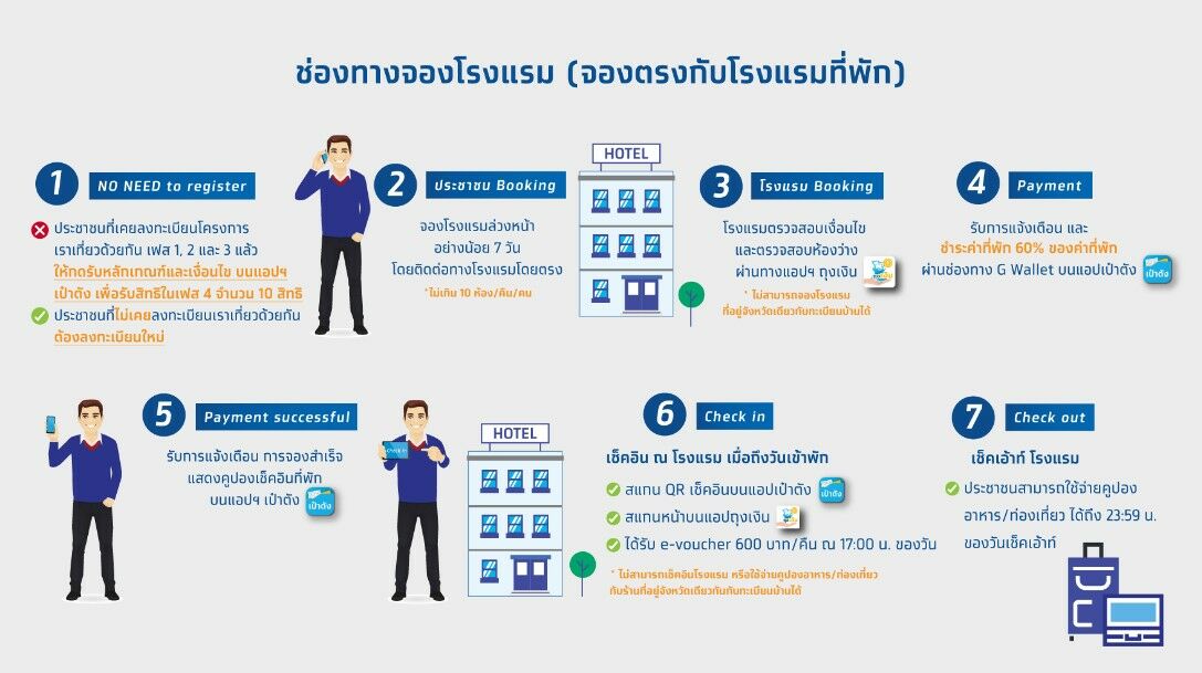 สรุปไทม์ไลน์ "เราเที่ยวด้วยกัน เฟส 4" ส่วนต่อขยาย ลงทะเบียน 27 มิ.ย. 65