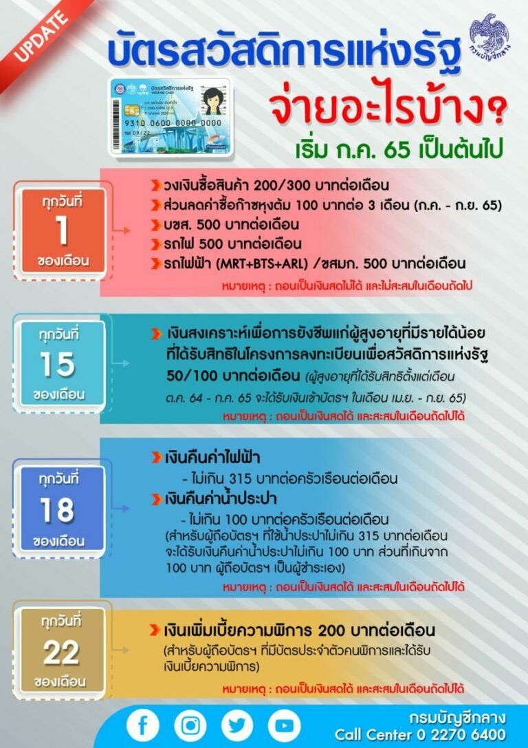 1 ส.ค. เงินเข้าบัตรคนจน เงินซื้อสินค้า ปฏิทินเงินเข้าบัตรสวัสดิการแห่งรัฐ