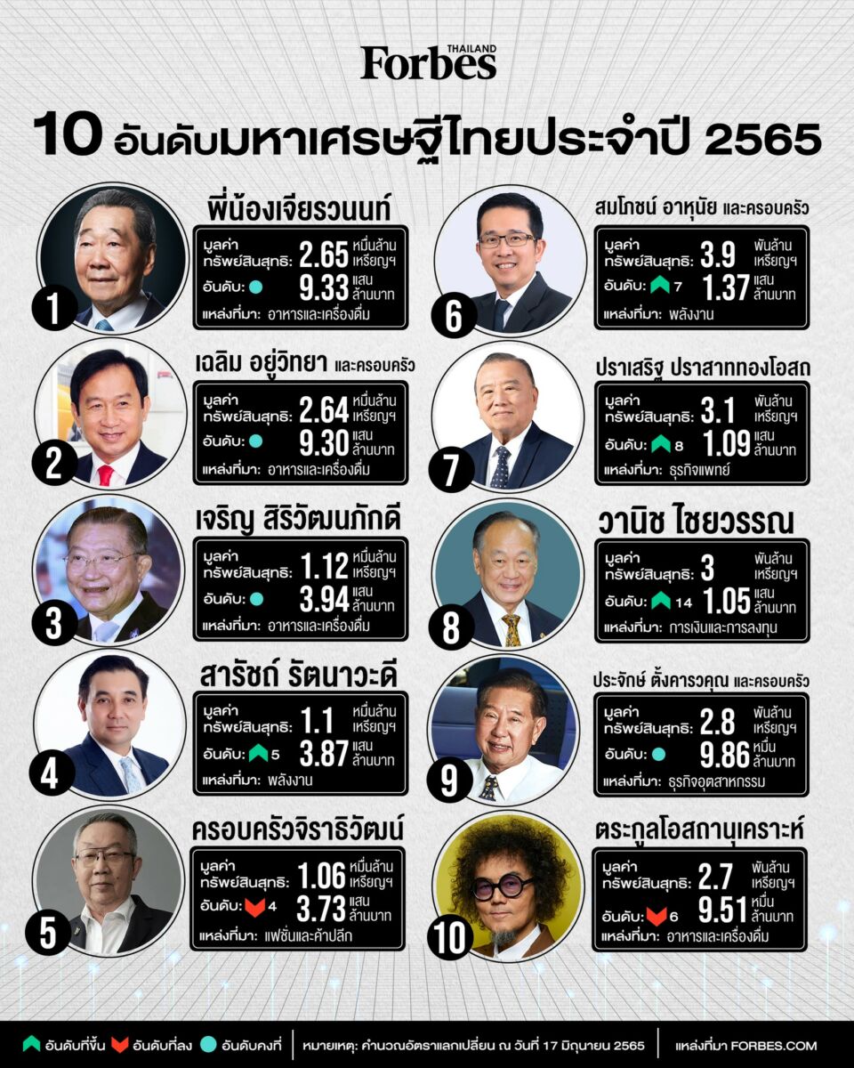 Forbes เจียรวนนท์