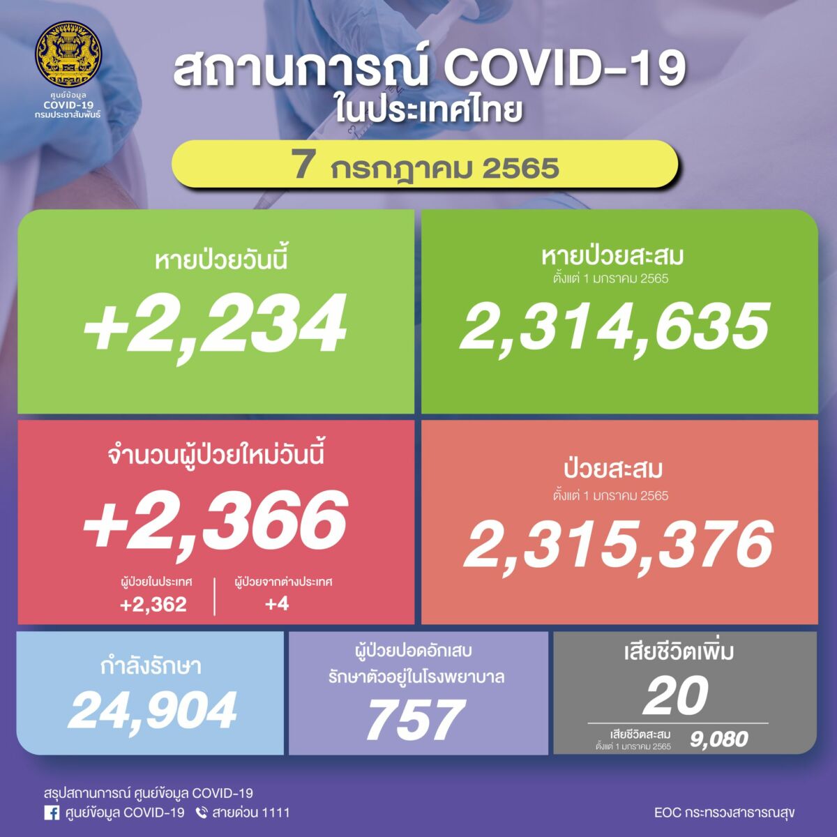 โควิดไทยวันนี้ 7 ก.ค. 65
