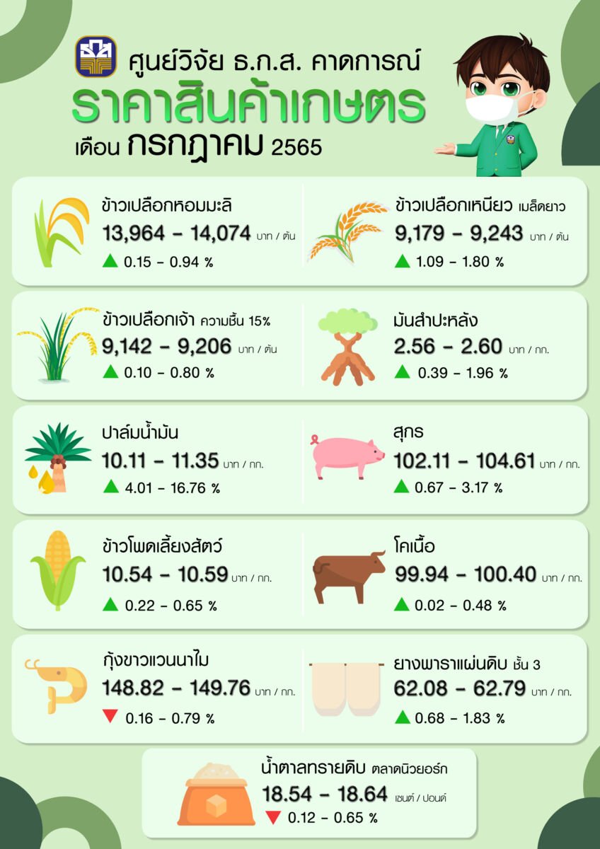 ราคาสินค้าเกษตร กรกฎาคม 2565