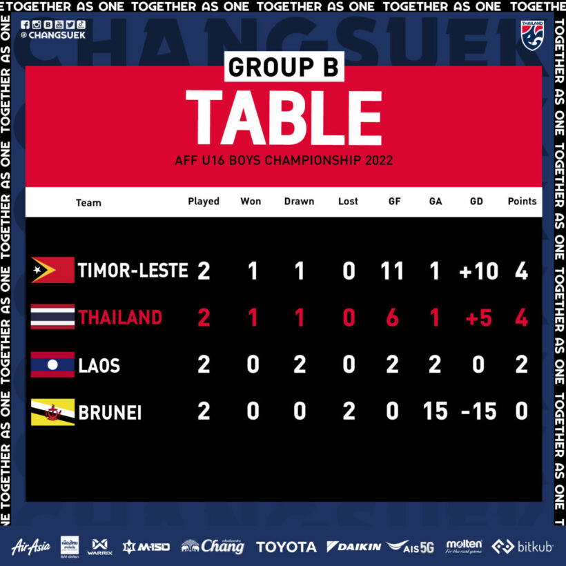 ตารางคะแนน ทีมชาติไทย U16 ชิงแชมป์อาเซียน