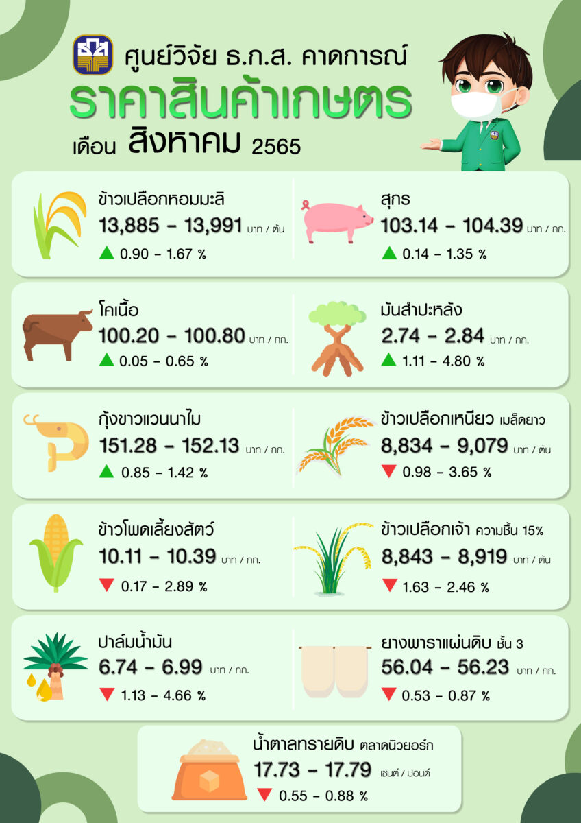 ราคาสินค้าเกษตร สิงหาคม 2565